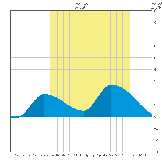 Water Keys S tide chart for Wednesday, July 14, 2021