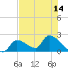 Water Keys S tide chart for Wednesday, July 14, 2021