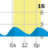Water Keys S tide chart for Friday, July 16, 2021