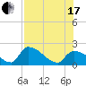 Water Keys S tide chart for Saturday, July 17, 2021