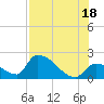 Water Keys S tide chart for Sunday, July 18, 2021