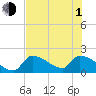 Water Keys S tide chart for Thursday, July 1, 2021