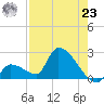 Water Keys S tide chart for Friday, July 23, 2021