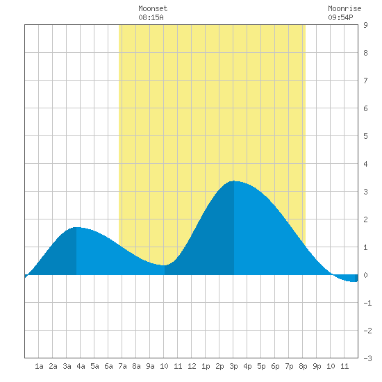 Water Keys S tide chart for Sunday, July 25, 2021