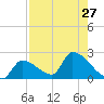 Water Keys S tide chart for Tuesday, July 27, 2021
