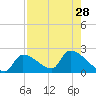 Water Keys S tide chart for Wednesday, July 28, 2021