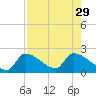 Water Keys S tide chart for Thursday, July 29, 2021