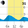 Water Keys S tide chart for Saturday, July 31, 2021