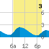 Water Keys S tide chart for Saturday, July 3, 2021