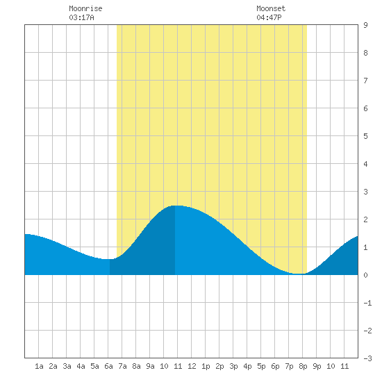 Water Keys S tide chart for Monday, July 5, 2021