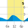 Water Keys S tide chart for Monday, July 5, 2021