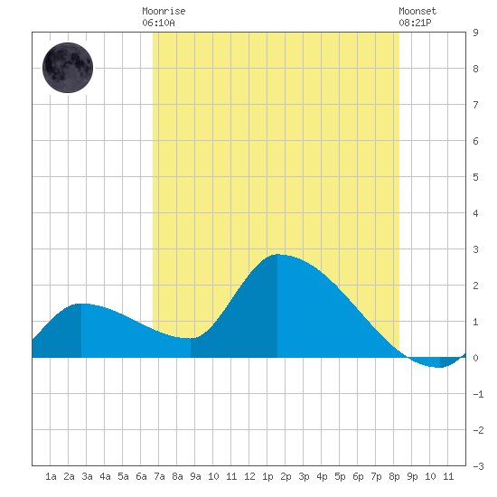Water Keys S tide chart for Friday, July 9, 2021