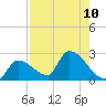 Water Keys S tide chart for Tuesday, August 10, 2021