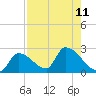 Water Keys S tide chart for Wednesday, August 11, 2021