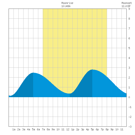 Water Keys S tide chart for Thursday, August 12, 2021