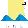 Water Keys S tide chart for Thursday, August 12, 2021