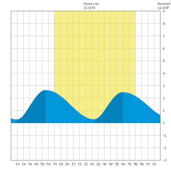 Water Keys S tide chart for Friday, August 13, 2021