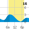 Water Keys S tide chart for Monday, August 16, 2021