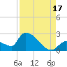 Water Keys S tide chart for Tuesday, August 17, 2021