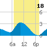Water Keys S tide chart for Wednesday, August 18, 2021
