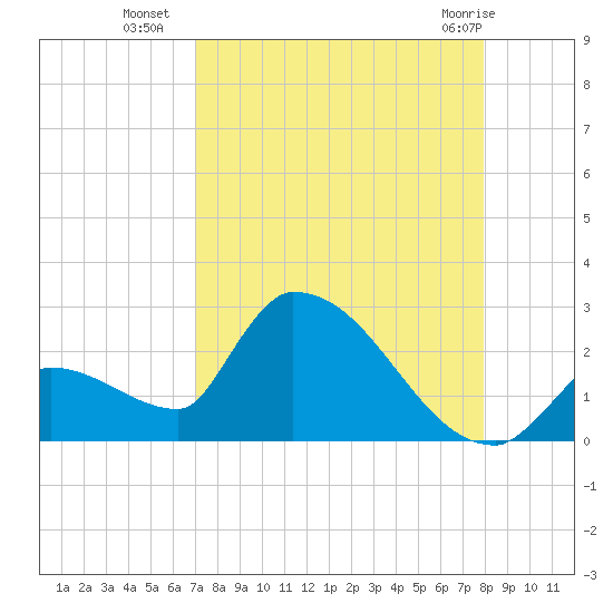 Water Keys S tide chart for Thursday, August 19, 2021
