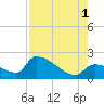 Water Keys S tide chart for Sunday, August 1, 2021