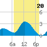 Water Keys S tide chart for Friday, August 20, 2021