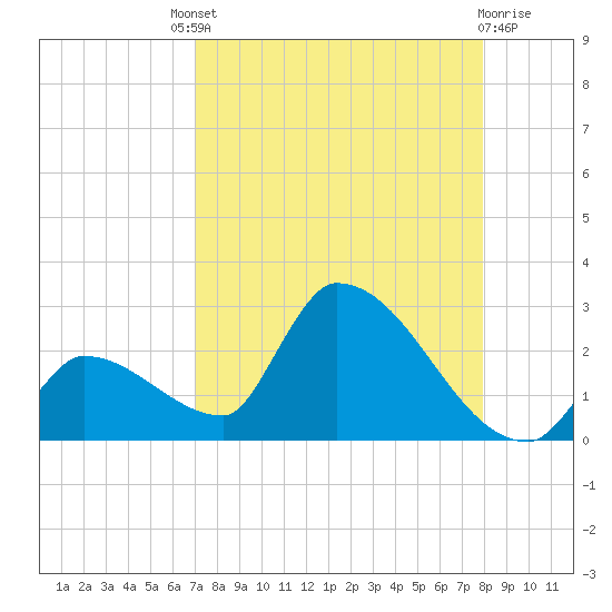 Water Keys S tide chart for Saturday, August 21, 2021