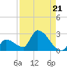 Water Keys S tide chart for Saturday, August 21, 2021