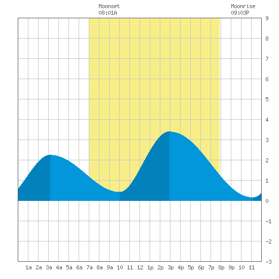 Water Keys S tide chart for Monday, August 23, 2021