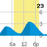 Water Keys S tide chart for Monday, August 23, 2021
