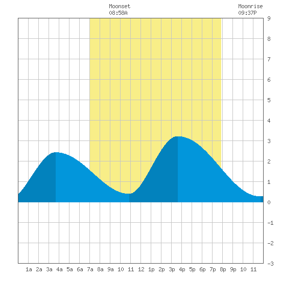Water Keys S tide chart for Tuesday, August 24, 2021