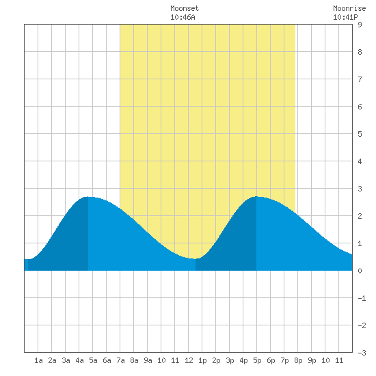 Water Keys S tide chart for Thursday, August 26, 2021