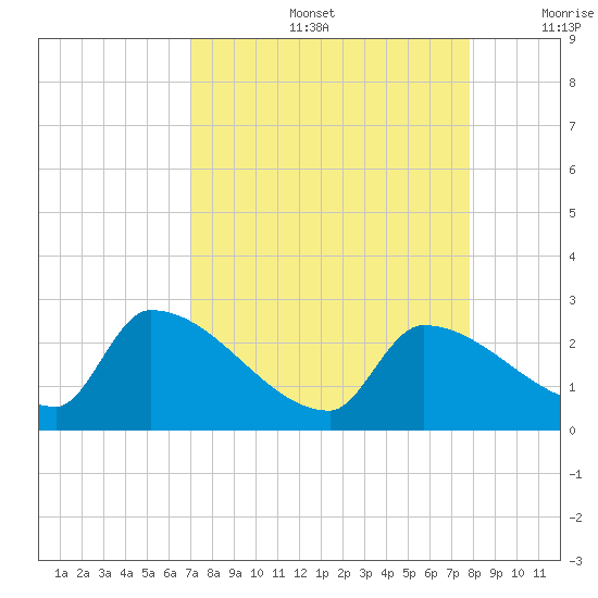 Water Keys S tide chart for Friday, August 27, 2021