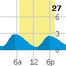 Water Keys S tide chart for Friday, August 27, 2021