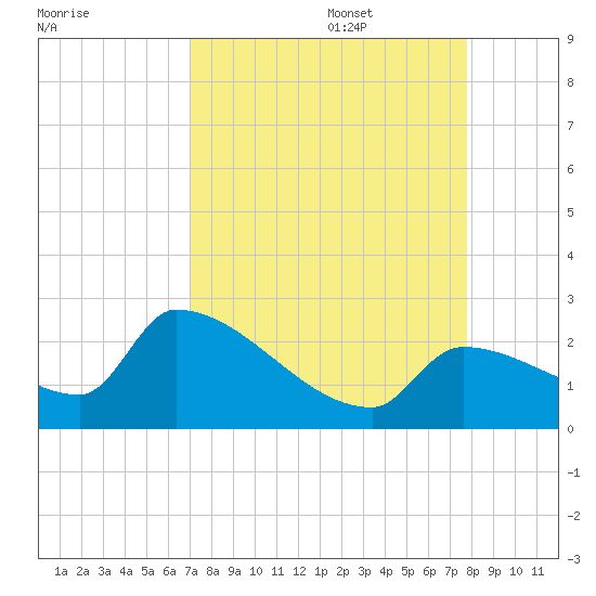 Water Keys S tide chart for Sunday, August 29, 2021