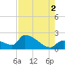 Water Keys S tide chart for Monday, August 2, 2021