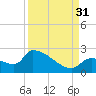 Water Keys S tide chart for Tuesday, August 31, 2021