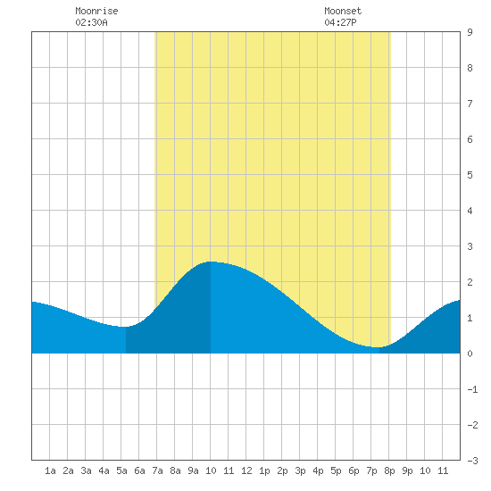 Water Keys S tide chart for Tuesday, August 3, 2021