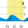 Water Keys S tide chart for Tuesday, August 3, 2021