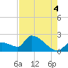 Water Keys S tide chart for Wednesday, August 4, 2021