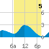 Water Keys S tide chart for Thursday, August 5, 2021