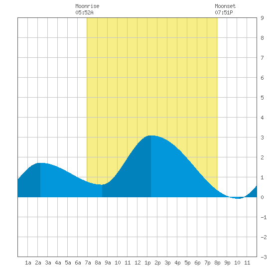 Water Keys S tide chart for Saturday, August 7, 2021