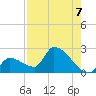 Water Keys S tide chart for Saturday, August 7, 2021