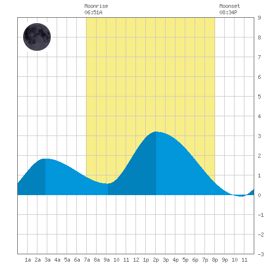 Water Keys S tide chart for Sunday, August 8, 2021