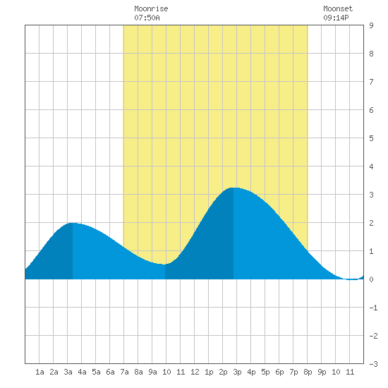 Water Keys S tide chart for Monday, August 9, 2021