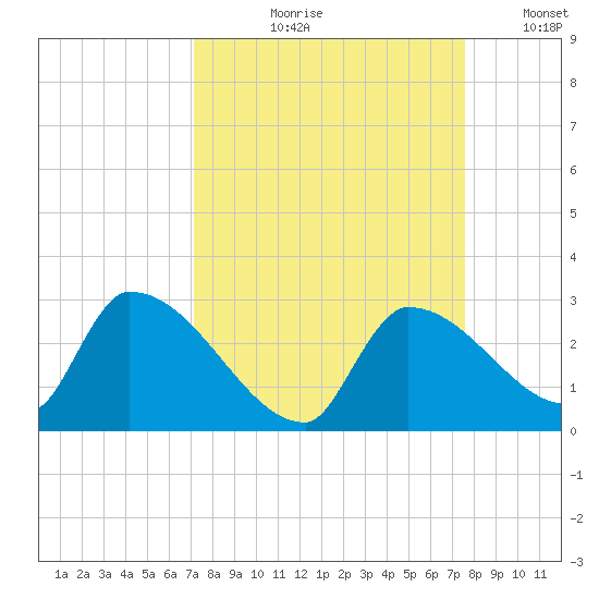 Water Keys S tide chart for Friday, September 10, 2021