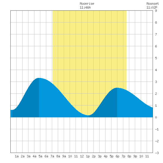 Water Keys S tide chart for Saturday, September 11, 2021