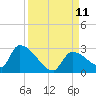 Water Keys S tide chart for Saturday, September 11, 2021