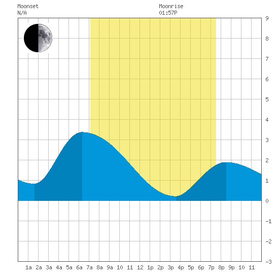 Water Keys S tide chart for Monday, September 13, 2021